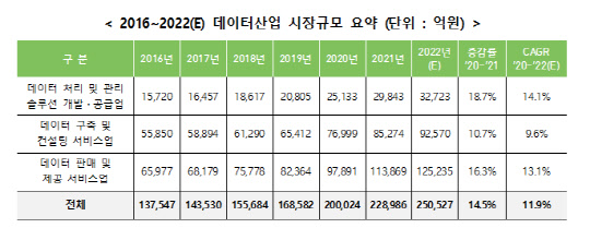 국내 데이터산업 시장규모  <자료:과기정통부>